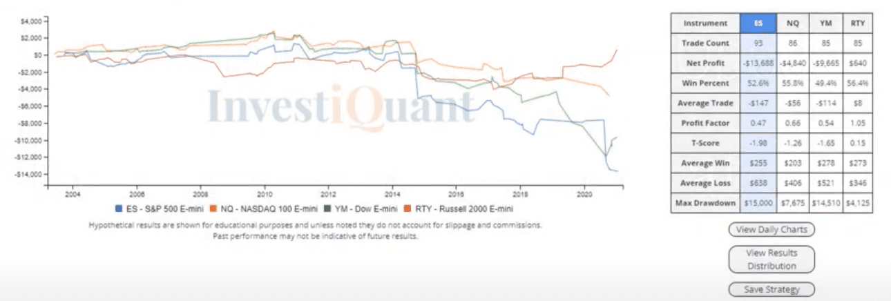 Following the largest day gain in 20 sessions